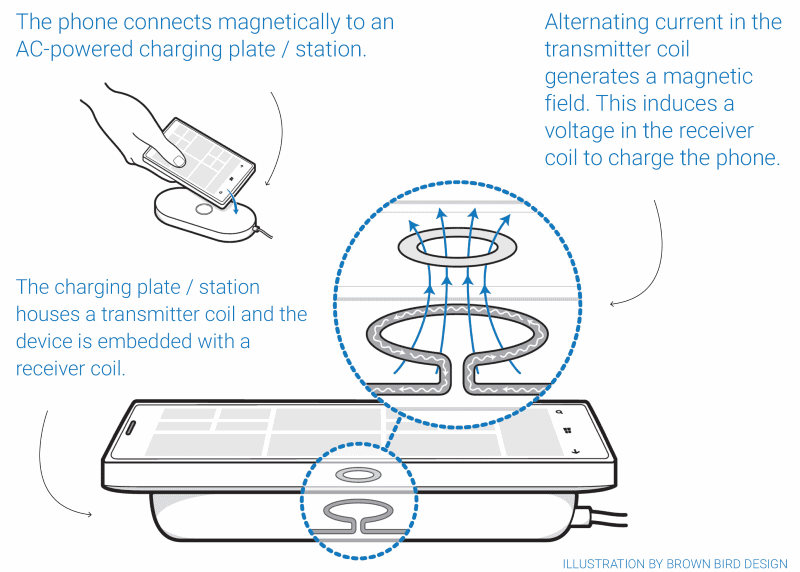 How does Wireless Charging work?
